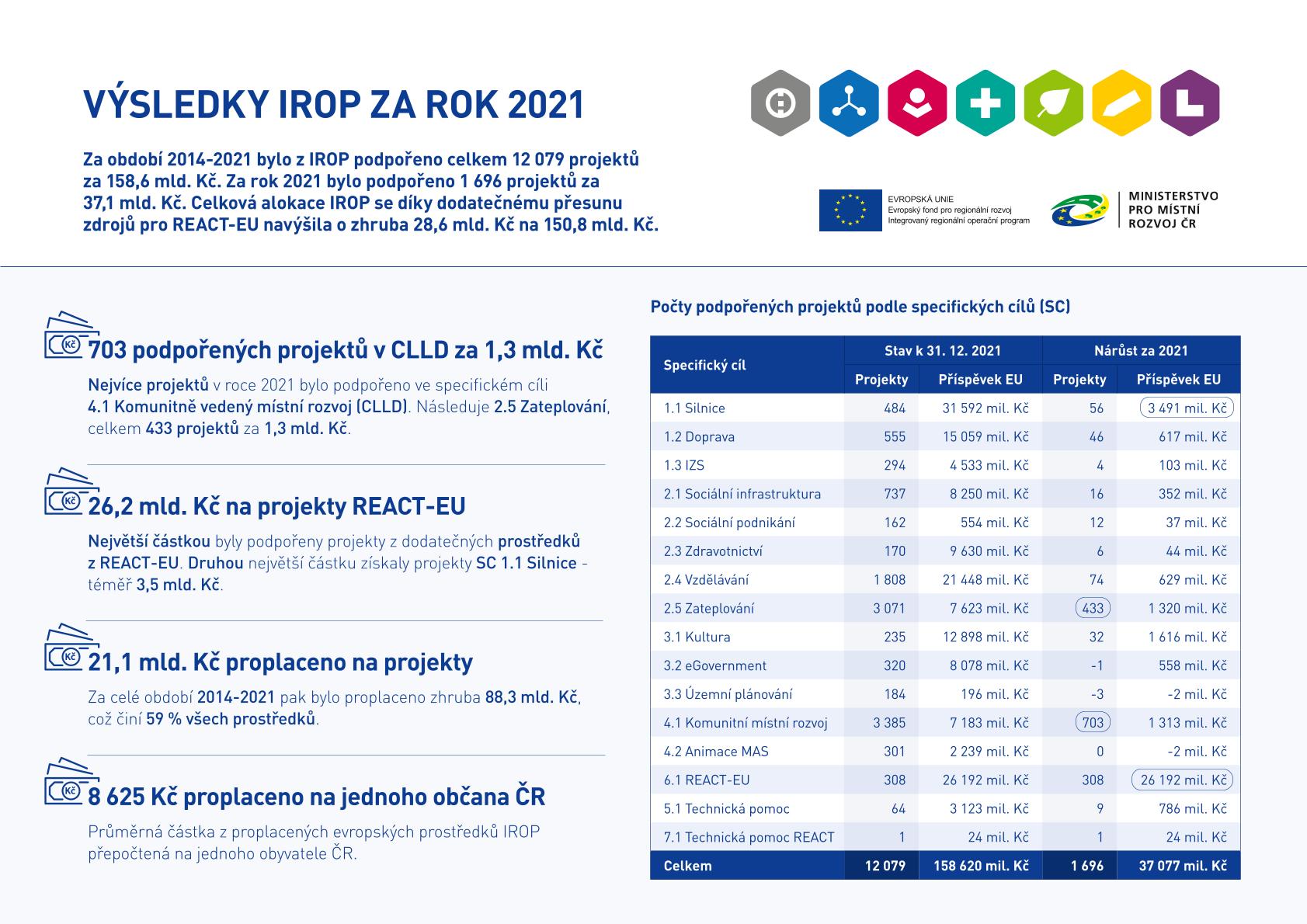 Factsheet - výsledky IROP za rok 2021