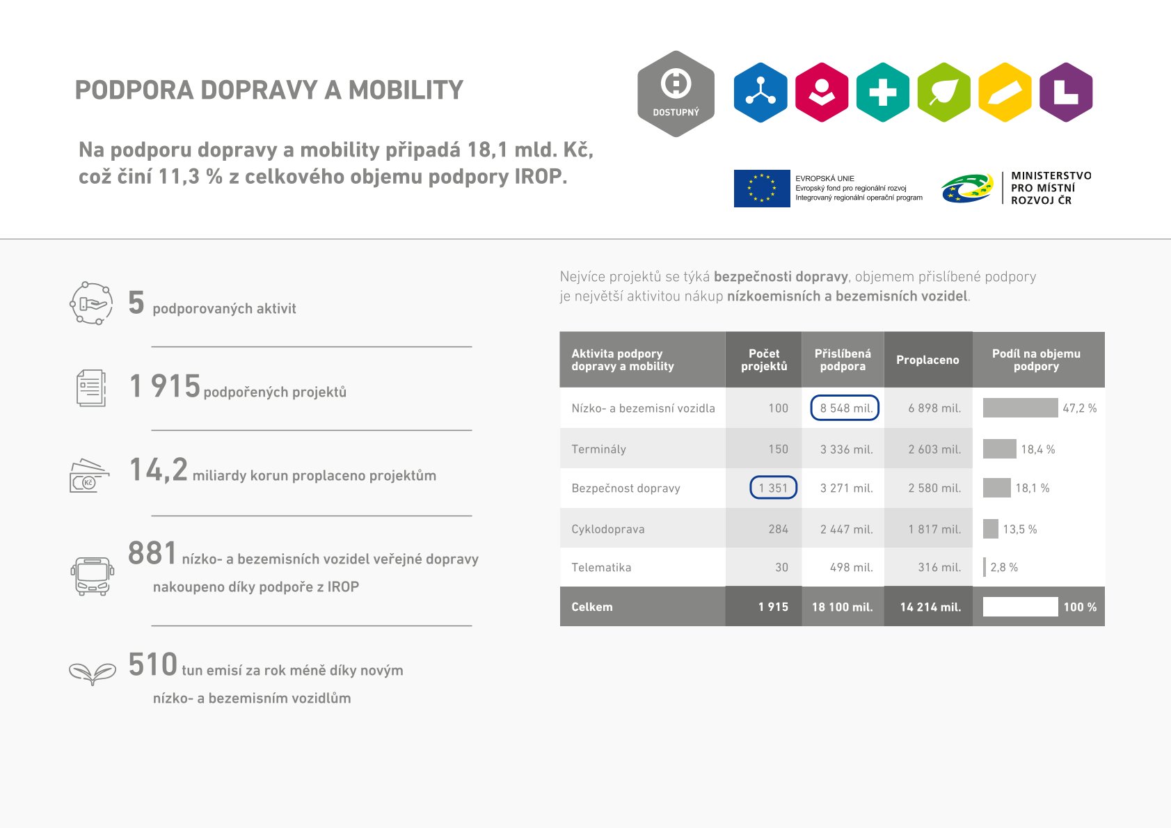 Factsheet - podpora dopravy a mobility