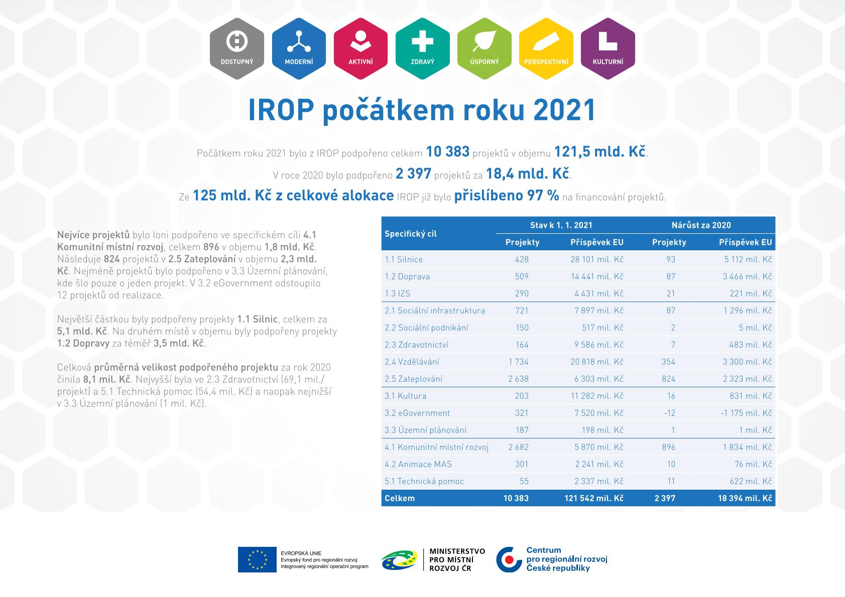 Factsheet - IROP v roce 2020 – leden 2021